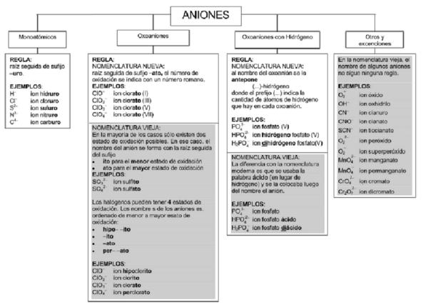 Cuáles son ejemplos claros y útiles de aniones y cationes