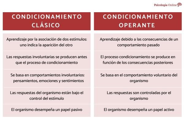 Cuáles son ejemplos de condicionamiento clásico y operante