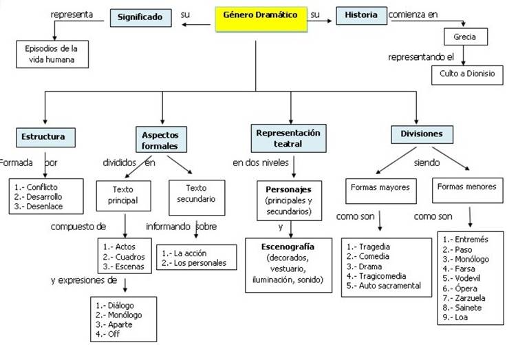 Cuáles son el concepto, tipos y ejemplos esenciales del drama