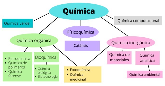 Cuáles son el objeto de estudio y ramas importantes de la química