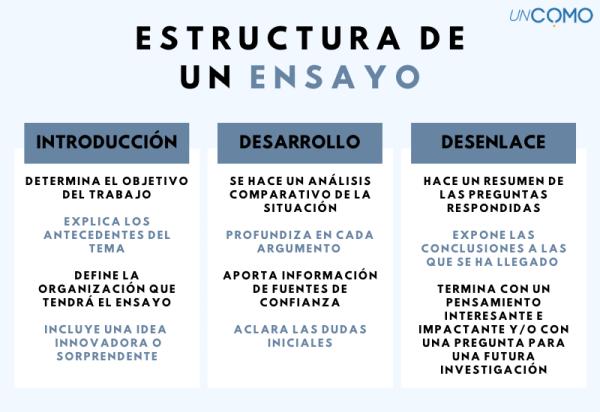 Cuáles son el origen y los tipos esenciales de un ensayo