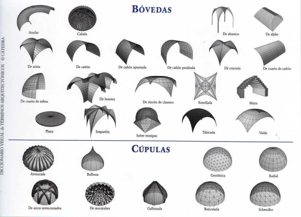 Cuáles son la definición, tipos y conceptos clave de la bóveda