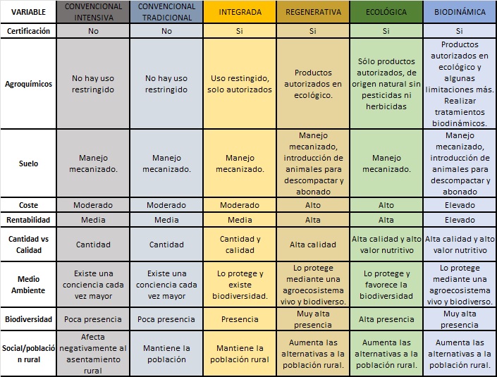 Cuáles son la definición, tipos y significado clave del cultivo