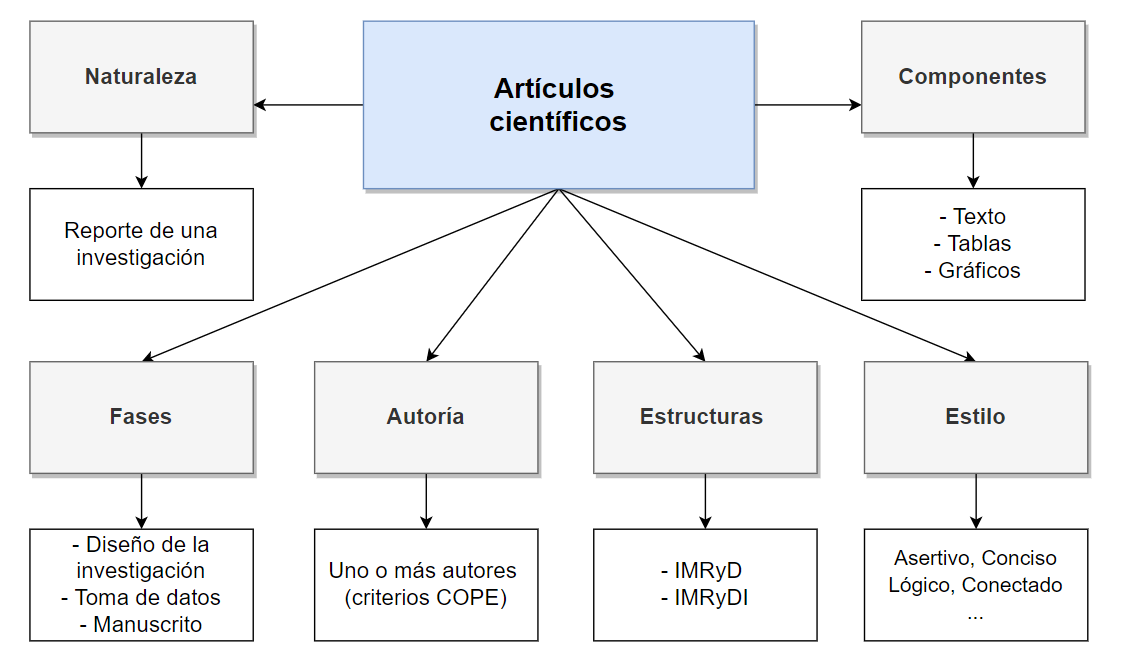 Cuáles son la estructura, claves y tipos de artículos científicos