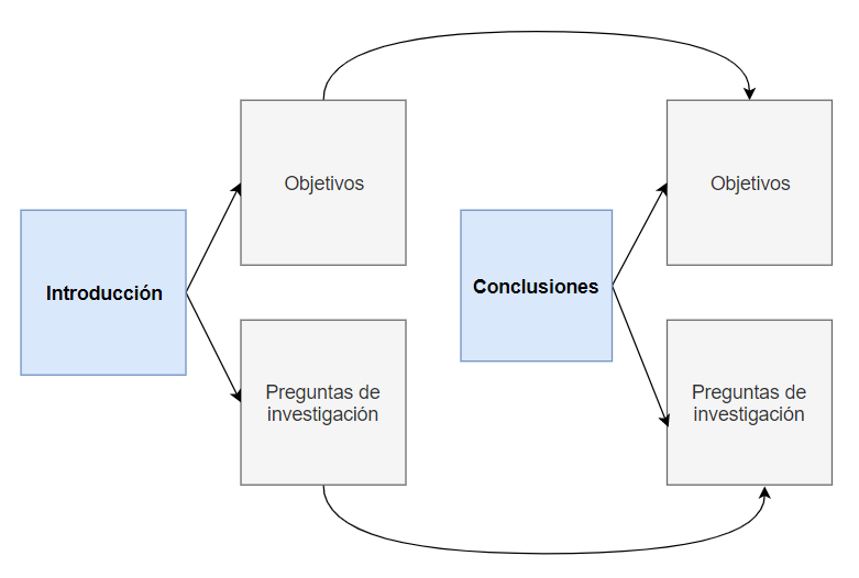Cuáles son la estructura y ejemplos clave de una tesis