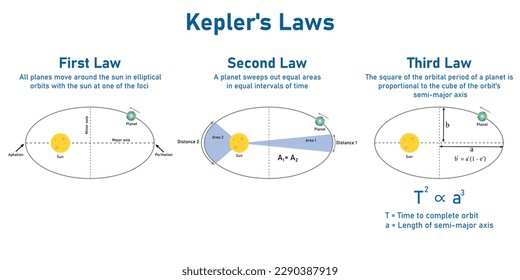 Cuáles son las 3 Leyes de Kepler y su efecto en la astronomía