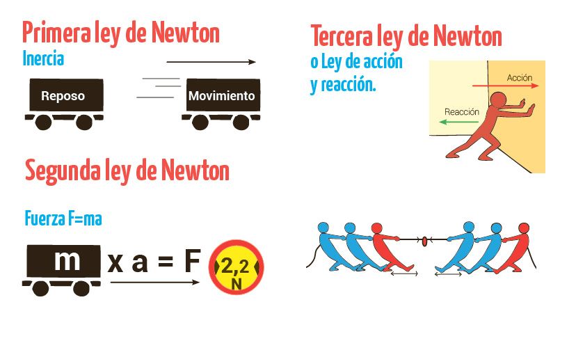 Cuáles son las 3 Leyes de Newton sobre fuerza y movimiento