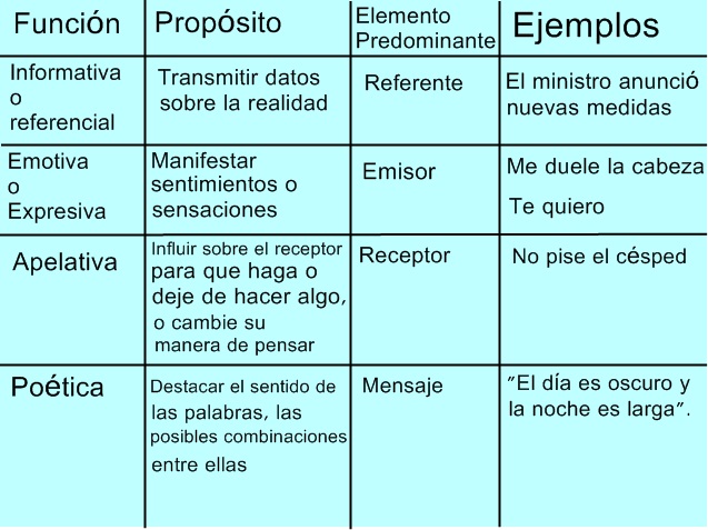 Cuáles son las 5 funciones del lenguaje y sus ejemplos clave