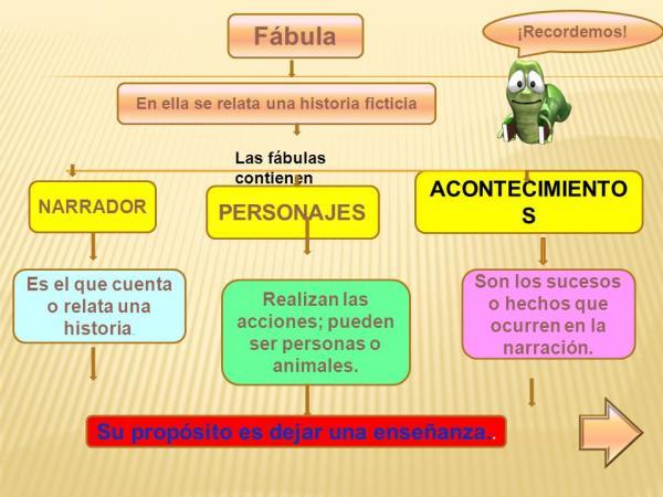 Cuáles son las características clave y ejemplos de la fábula