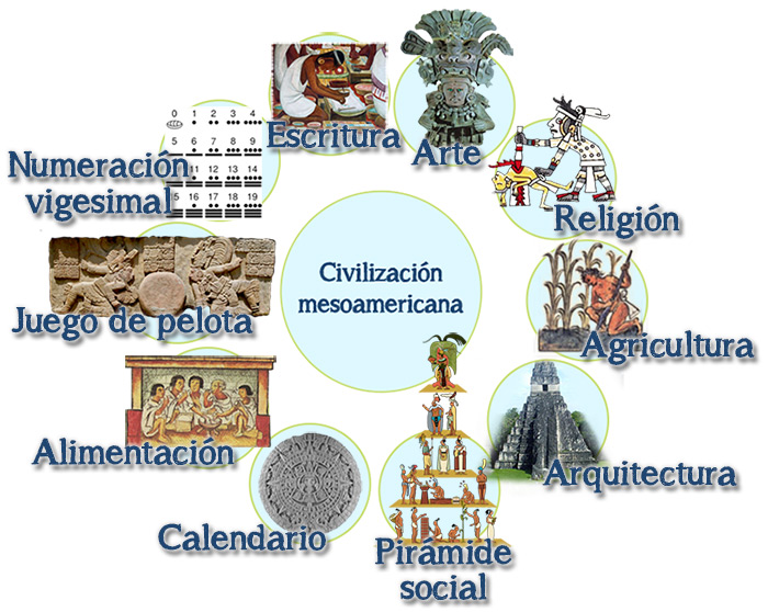 Cuáles son las características distintivas de la cultura mesoamericana