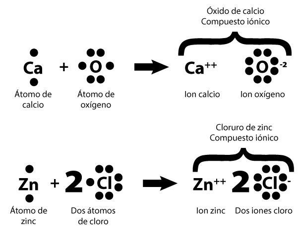 Cuáles son las características y el concepto de la unión iónica