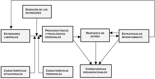 Cuáles son las consecuencias y conceptos clave del estrés laboral
