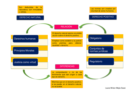 Cuáles son las diferencias clave entre Derecho Natural y Positivo