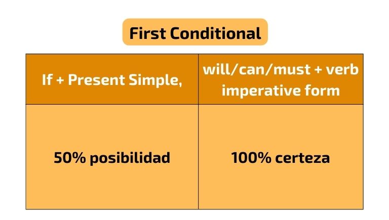 Cuáles son las diferencias entre el primer y segundo condicional