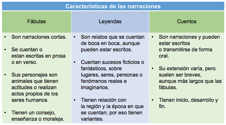 Cuáles son las diferencias entre fábula, cuento y leyenda