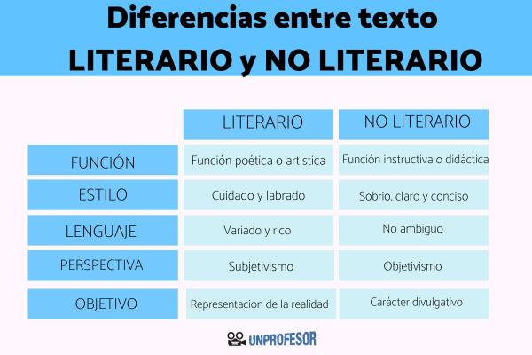 Cuáles son las diferencias entre textos literarios y no literarios