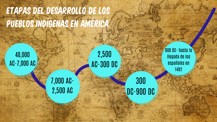 Cuáles son las etapas históricas del desarrollo de los pueblos americanos