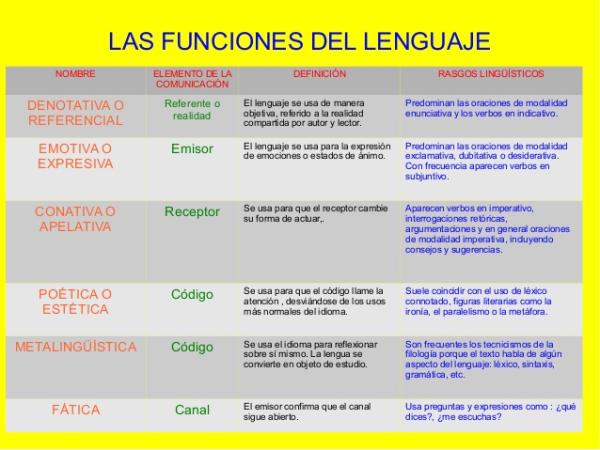 Cuáles son las funciones de la poética y ejemplos específicos