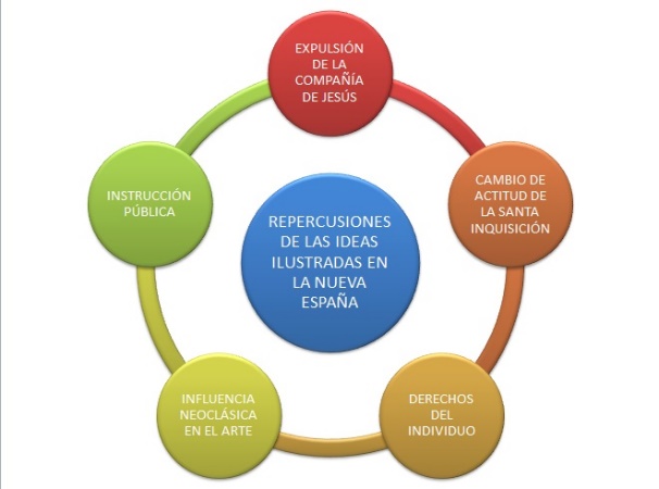 Cuáles son las ideas impactantes ilustradas en la Nueva España