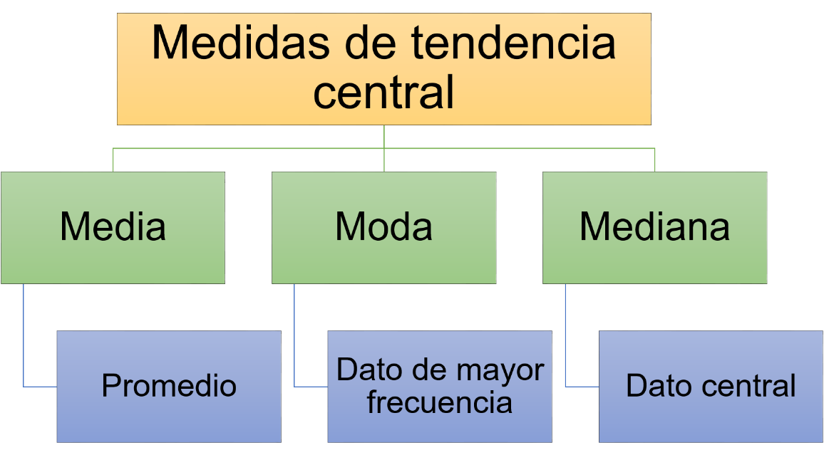 Cuáles son las medidas de tendencia central y sus valores