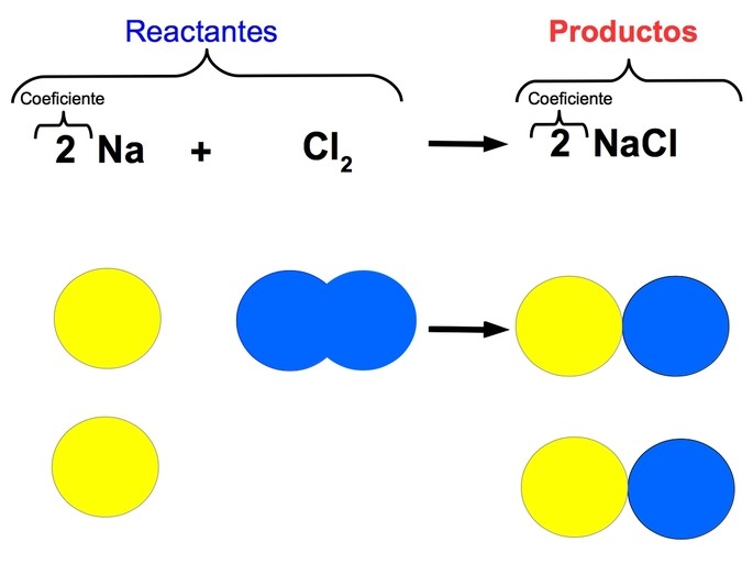 Cuáles son las partes de una ecuación química y ejemplos
