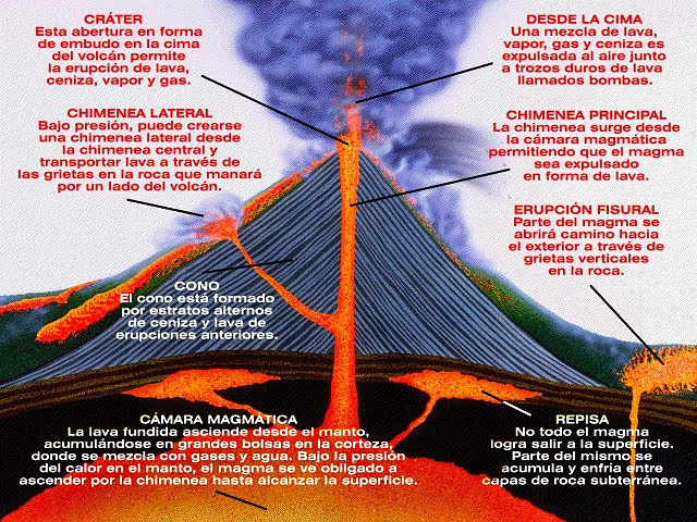 Cuáles son las partes del volcán y sus características clave