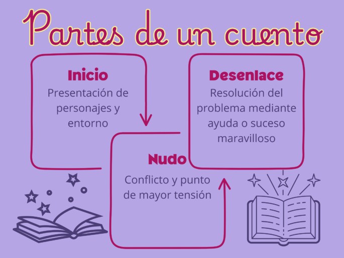 Cuáles son las partes esenciales en la estructura de un cuento