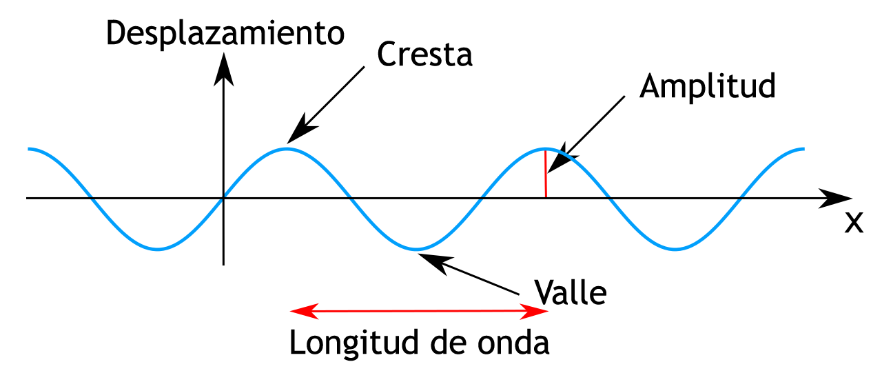 Cuáles son las partes, tipos y significados de una onda