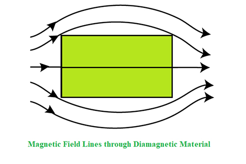 Cuáles son las propiedades y conceptos clave del diamagnetismo