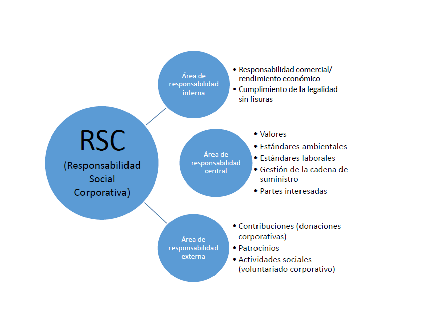 Cuáles son las responsabilidades, tipos y valores clave involucrados