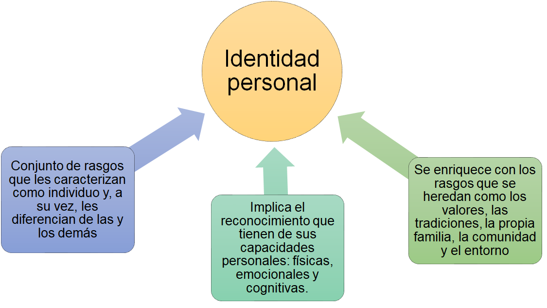 Cuáles son los 4 tipos de identidad personal que debes conocer
