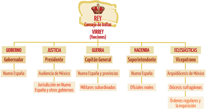 Cuáles son los aspectos clave del Virreinato de la Nueva España