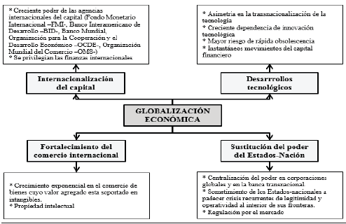 Cuáles son los conceptos clave y ventajas de la economía global