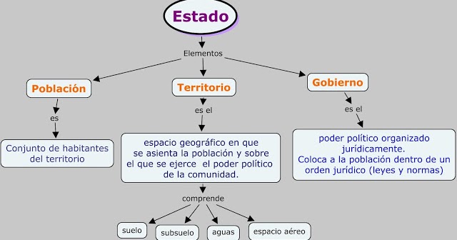 Cuáles son los conceptos, elementos y definición del estado