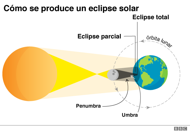 Cuáles son los conceptos, tipos y producción de los eclipses