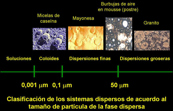 Cuáles son los conceptos y fases clave de la dispersión química