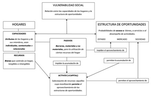 Cuáles son los conceptos y tipos esenciales de vulnerabilidad