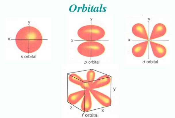 Cuáles son los diferentes tipos de orbitales: S, P, D y F
