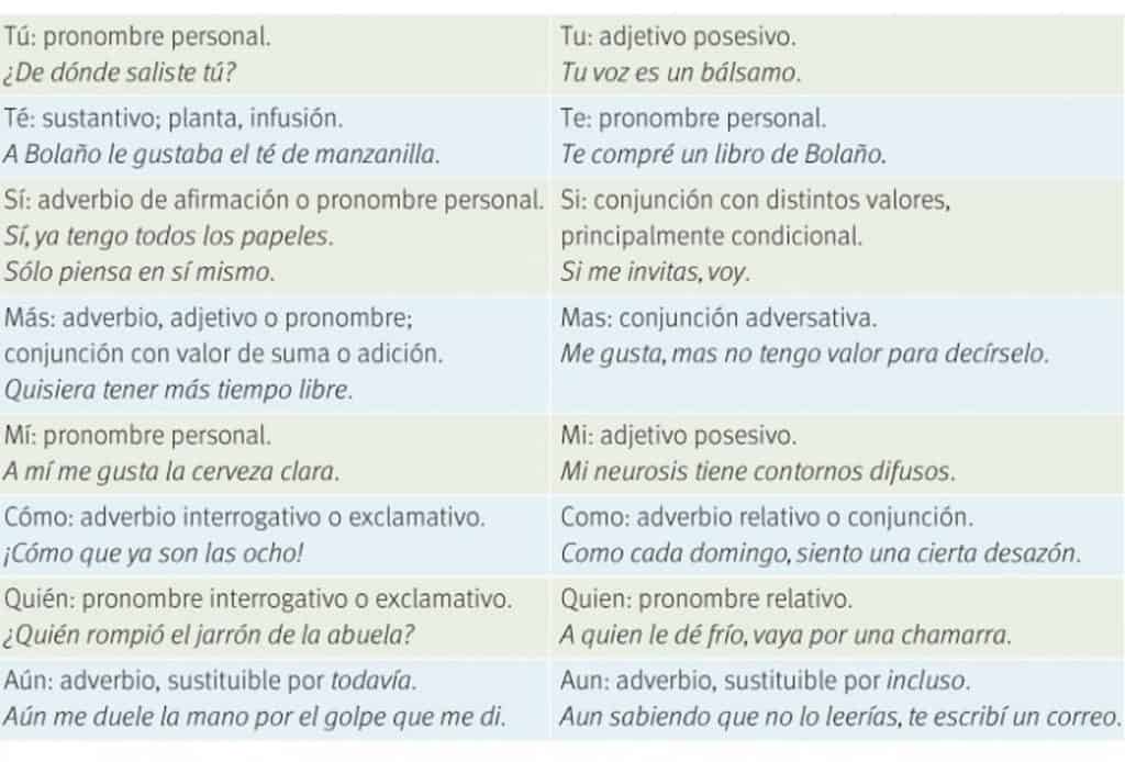 Cuáles son los ejemplos clave del acento diacrítico en español