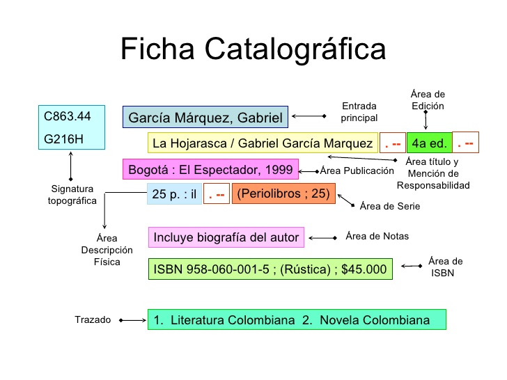 Cuáles son los ejemplos de fichas catalográficas imprescindibles