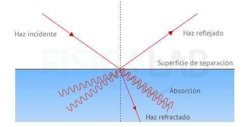 Cuáles son los elementos clave en la reflexión y refracción de la luz