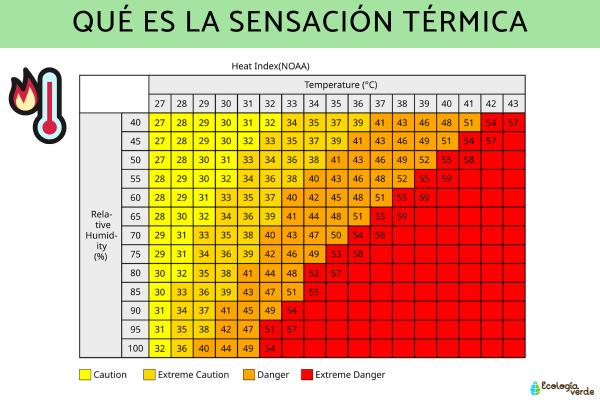 Cuáles son los factores clave para calcular la sensación térmica