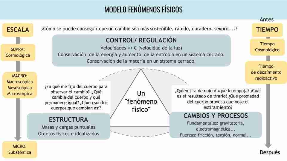 Cuáles son los fenómenos físicos y ejemplos clave de ellos