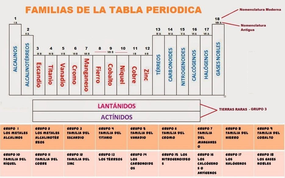 Cuáles son los grupos y familias de la tabla periódica y sus rasgos