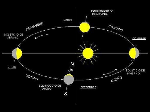 Cuáles son los movimientos de la Tierra y su efecto en el clima