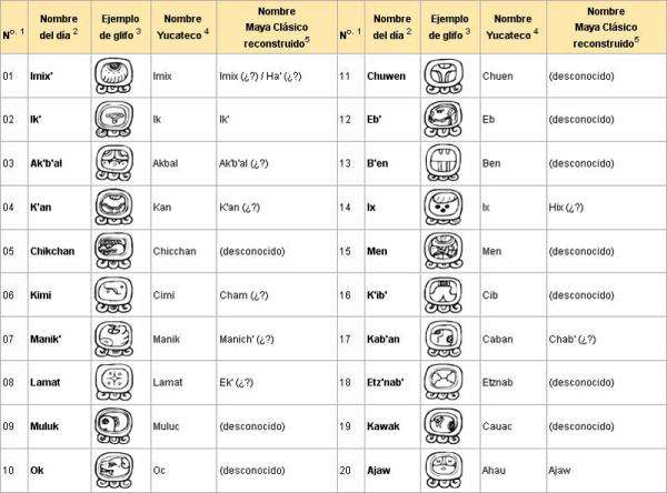 Cuáles son los nombres y significados de los meses mayas