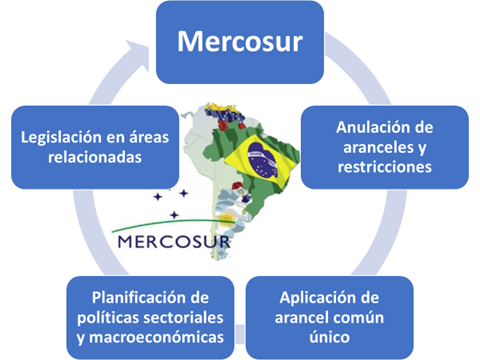 Cuáles son los objetivos esenciales del MERCOSUR y su importancia