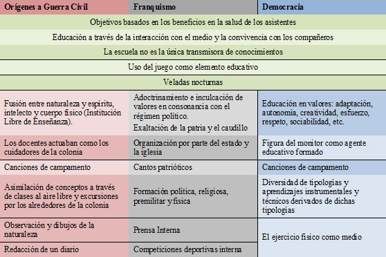 Cuáles son los objetivos y elementos clave de un campamento