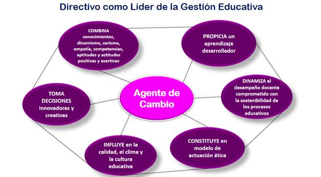 Cuáles son los objetivos y funciones clave en la gestión educativa