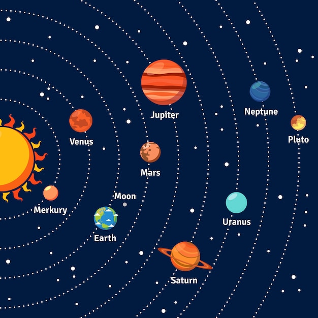 Cuáles son los planetas del sistema solar y sus órbitas